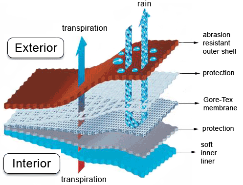 membrana Gore-Tex
